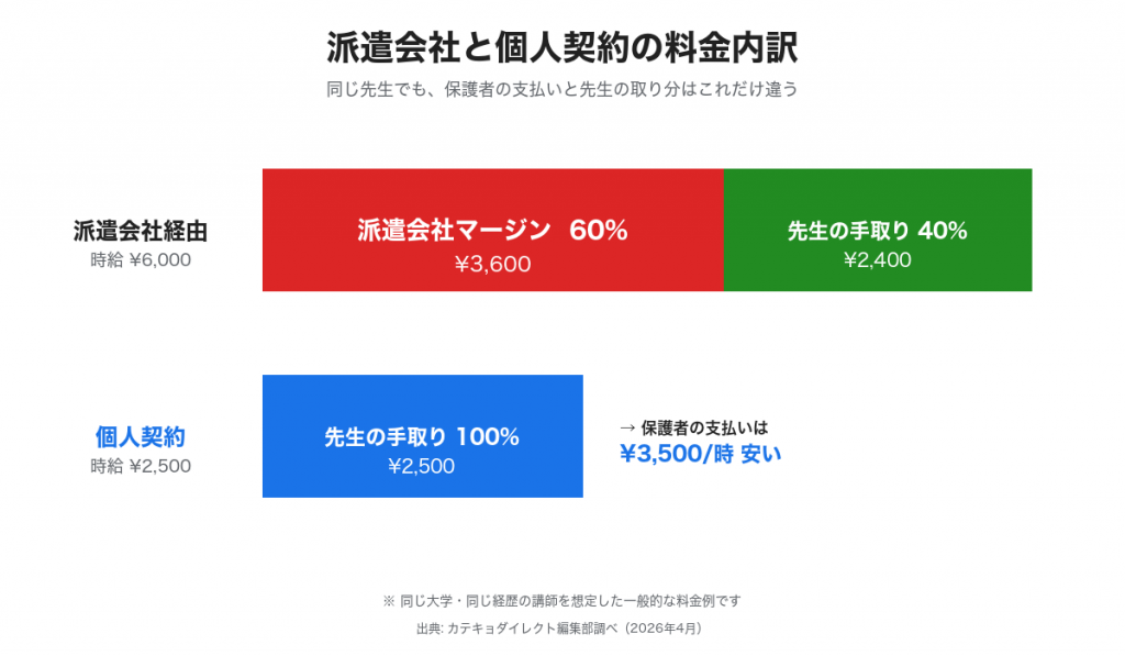 派遣会社経由と個人契約の料金内訳比較図