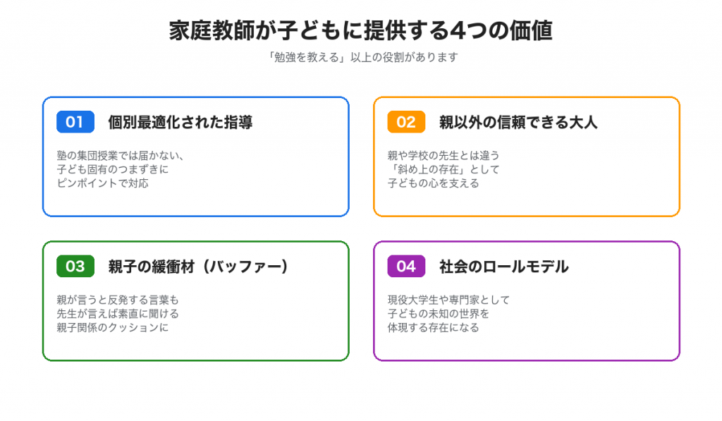 家庭教師が子どもに提供する4つの価値