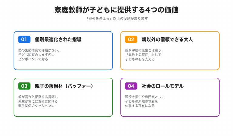 家庭教師が子どもに提供する4つの価値