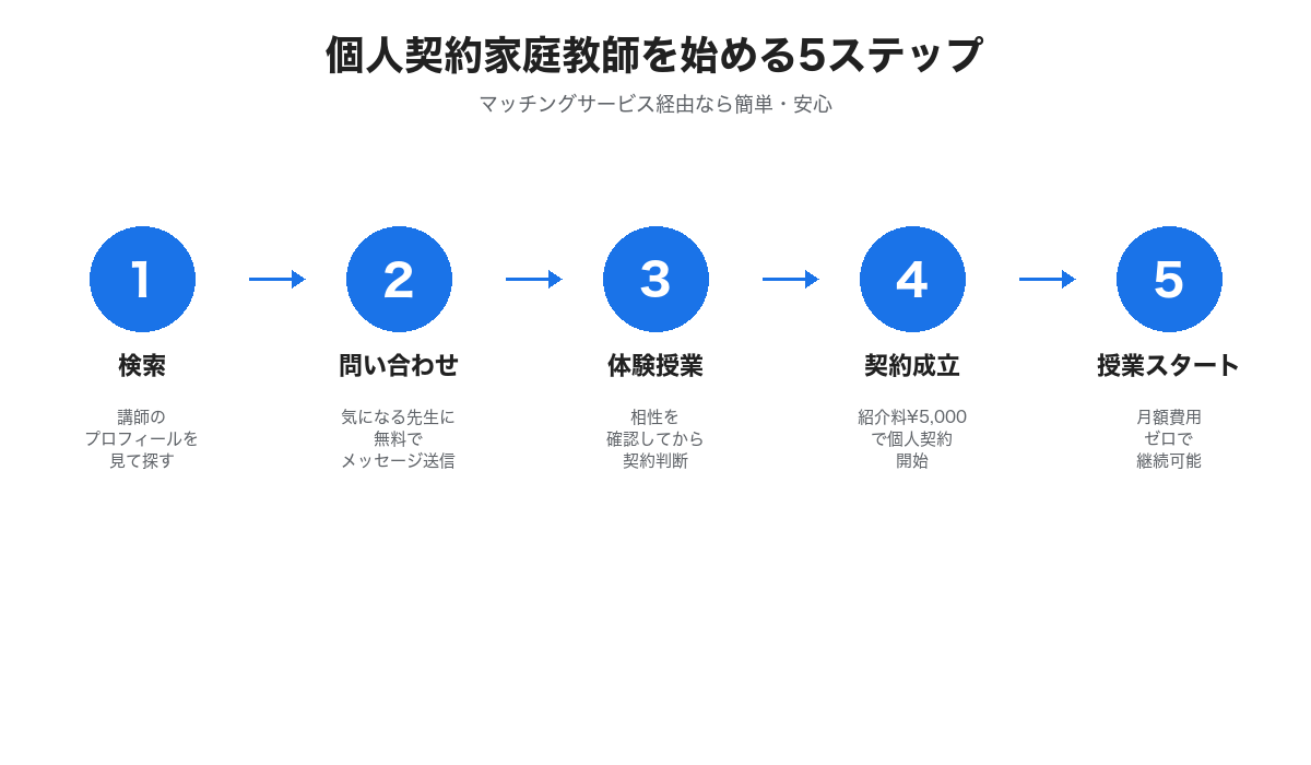 個人契約家庭教師を始める5ステップ
