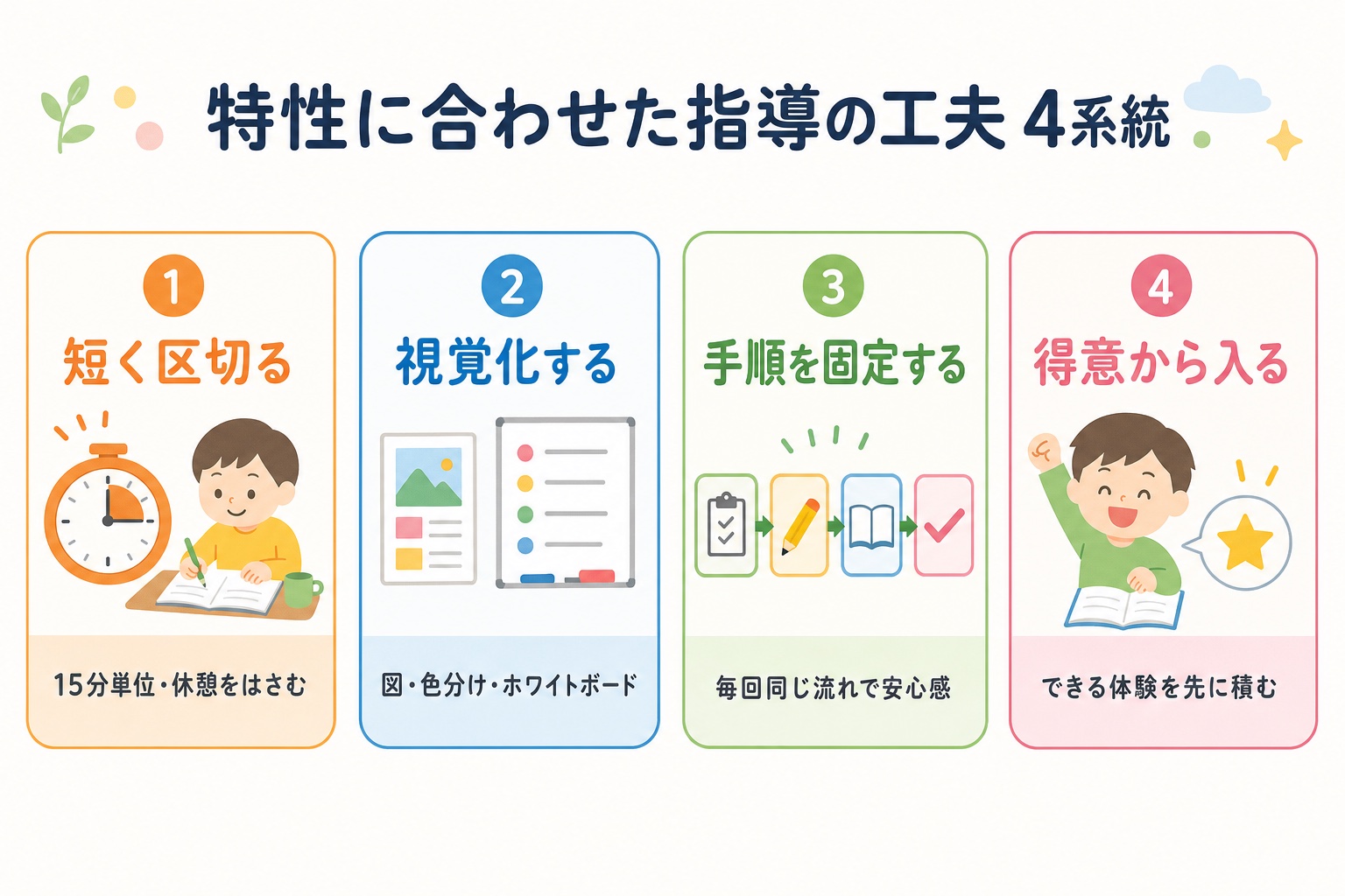 特性に合わせた指導の工夫4系統(短く区切る・視覚化する・手順を固定する・得意から入る)の図解