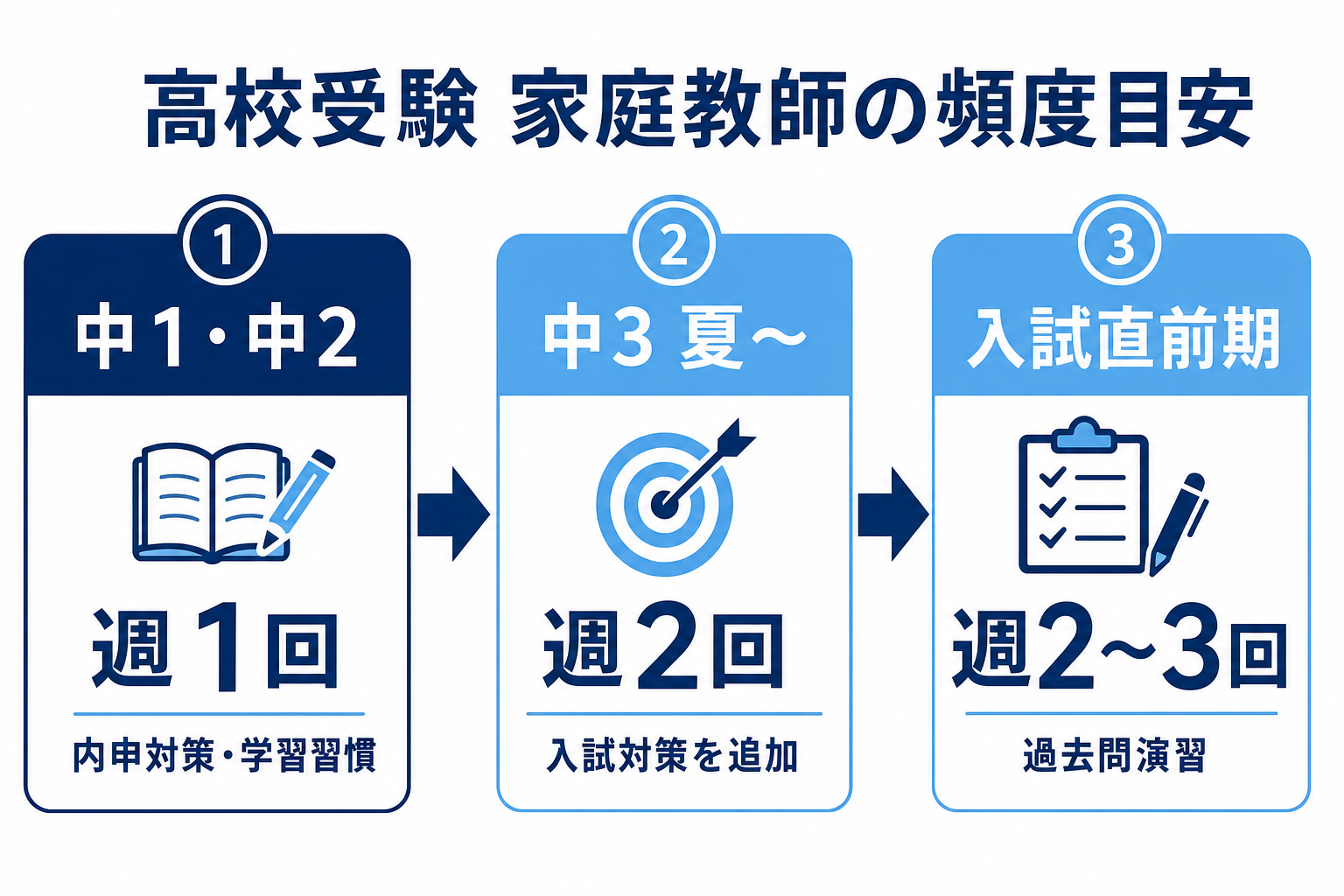 高校受験 家庭教師の頻度目安の図解（中1・中2は週1回で内申対策と学習習慣、中3夏からは週2回で入試対策を追加、入試直前期は週2〜3回で過去問演習）